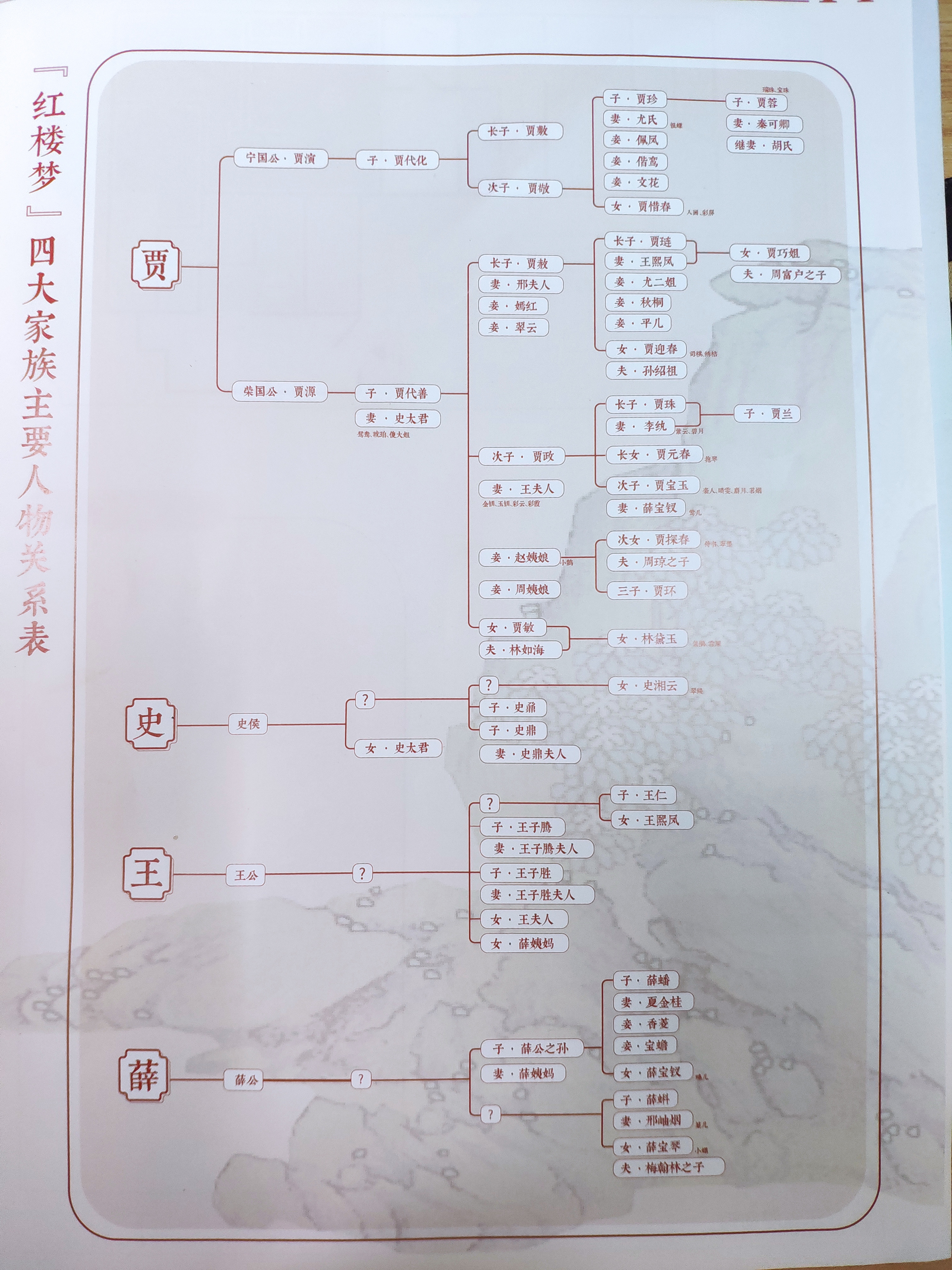 红楼梦四大家族主要人物关系表