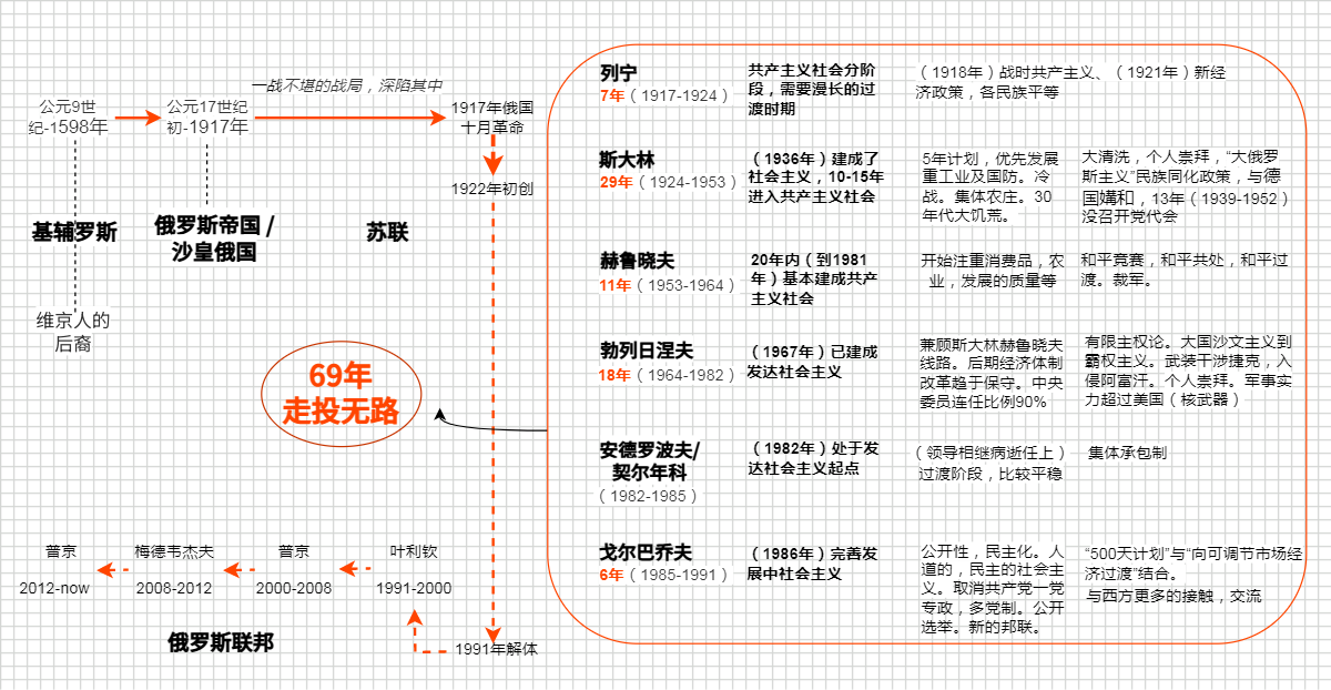 苏联的历史进程